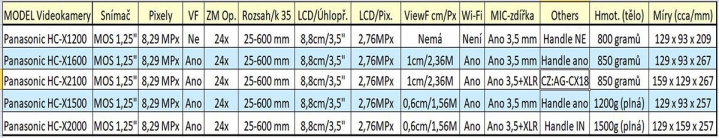 Tabulka údajů kamer Panasonic HC-X1200 až AG-CX18